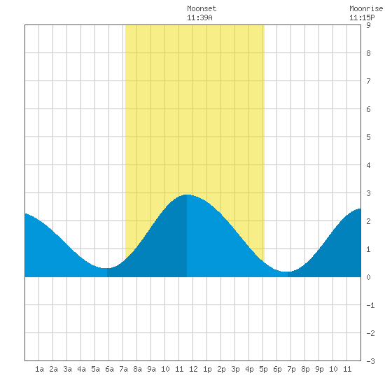 Topsail Beach tide chart for Saturday, December 25, 2021