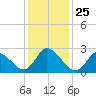 Topsail Beach tide chart for Saturday, December 25, 2021