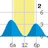 Topsail Beach tide chart for Thursday, December 2, 2021