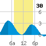 Topsail Beach tide chart for Thursday, December 30, 2021