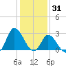Topsail Beach tide chart for Friday, December 31, 2021