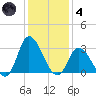 Topsail Beach tide chart for Saturday, December 4, 2021