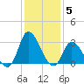 Topsail Beach tide chart for Sunday, December 5, 2021