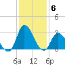 Topsail Beach tide chart for Monday, December 6, 2021