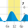 Topsail Beach tide chart for Tuesday, December 7, 2021