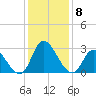 Topsail Beach tide chart for Wednesday, December 8, 2021