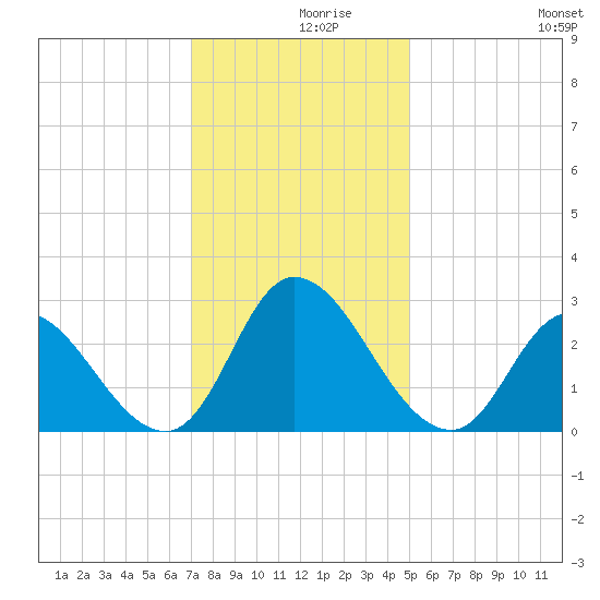 Topsail Beach tide chart for Thursday, December 9, 2021