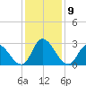 Topsail Beach tide chart for Thursday, December 9, 2021