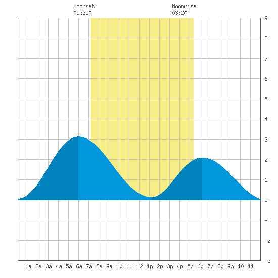 Topsail Beach tide chart for Saturday, January 15, 2022