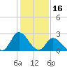 Topsail Beach tide chart for Sunday, January 16, 2022