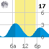 Topsail Beach tide chart for Monday, January 17, 2022