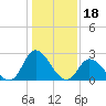 Topsail Beach tide chart for Tuesday, January 18, 2022