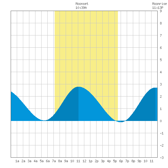 Topsail Beach tide chart for Sunday, January 23, 2022