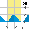 Topsail Beach tide chart for Sunday, January 23, 2022