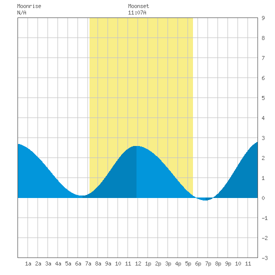 Topsail Beach tide chart for Monday, January 24, 2022