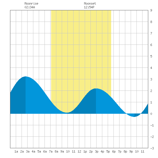 Topsail Beach tide chart for Thursday, January 27, 2022