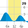 Topsail Beach tide chart for Saturday, January 29, 2022