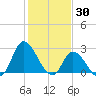 Topsail Beach tide chart for Sunday, January 30, 2022