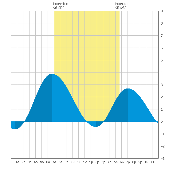 Topsail Beach tide chart for Monday, January 31, 2022