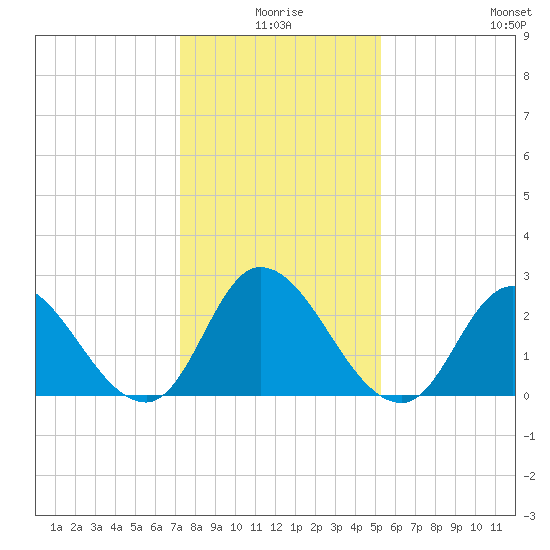 Topsail Beach tide chart for Friday, January 7, 2022