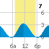 Topsail Beach tide chart for Friday, January 7, 2022