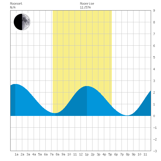 Topsail Beach tide chart for Sunday, January 9, 2022