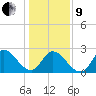 Topsail Beach tide chart for Sunday, January 9, 2022