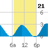 Topsail Beach tide chart for Monday, February 21, 2022