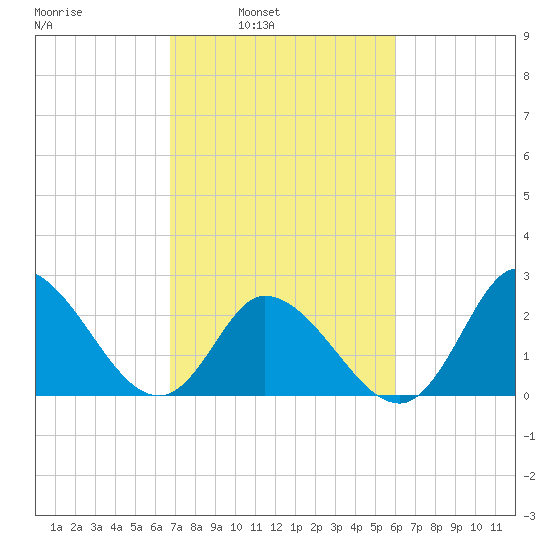 Topsail Beach tide chart for Tuesday, February 22, 2022