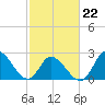 Topsail Beach tide chart for Tuesday, February 22, 2022