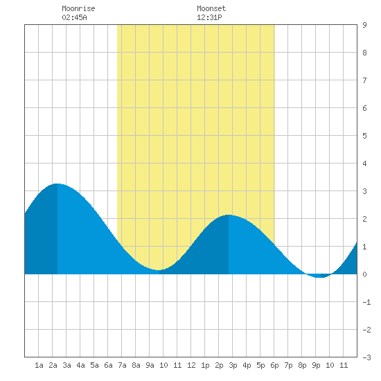 Topsail Beach tide chart for Friday, February 25, 2022