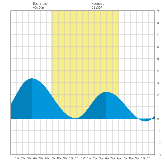 Topsail Beach tide chart for Saturday, February 26, 2022