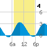 Topsail Beach tide chart for Friday, February 4, 2022