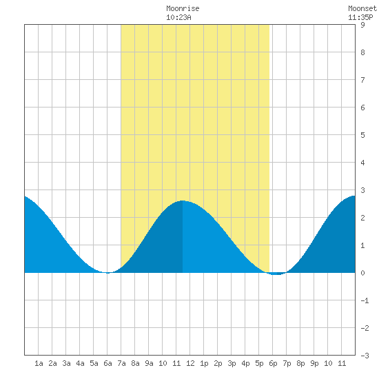 Topsail Beach tide chart for Sunday, February 6, 2022
