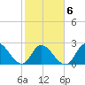 Topsail Beach tide chart for Sunday, February 6, 2022