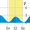 Topsail Beach tide chart for Monday, February 7, 2022