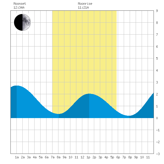 Topsail Beach tide chart for Tuesday, February 8, 2022