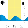 Topsail Beach tide chart for Tuesday, February 8, 2022