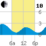 Topsail Beach tide chart for Thursday, March 10, 2022