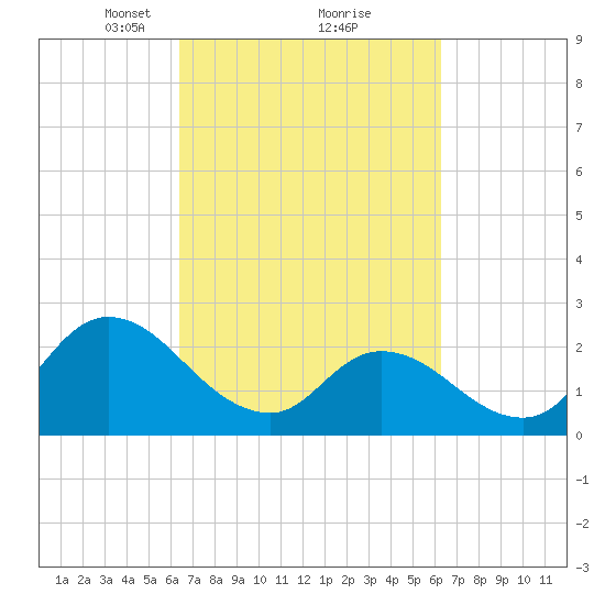 Topsail Beach tide chart for Saturday, March 12, 2022