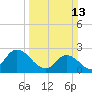 Topsail Beach tide chart for Sunday, March 13, 2022