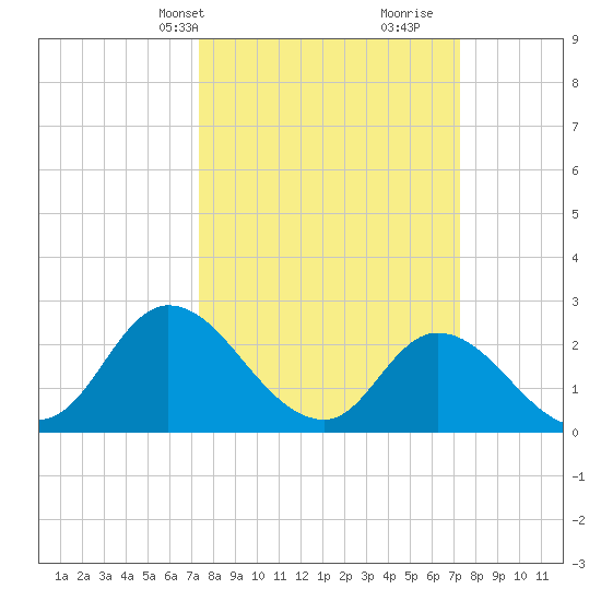 Topsail Beach tide chart for Monday, March 14, 2022