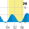 Topsail Beach tide chart for Sunday, March 20, 2022