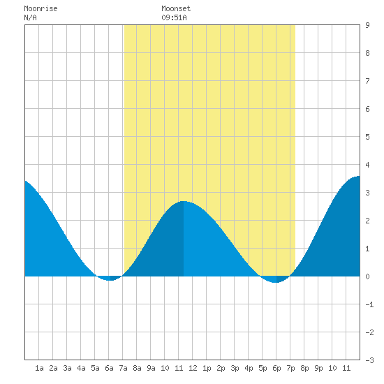 Topsail Beach tide chart for Tuesday, March 22, 2022