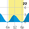Topsail Beach tide chart for Tuesday, March 22, 2022