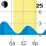Topsail Beach tide chart for Friday, March 25, 2022