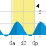 Topsail Beach tide chart for Friday, March 4, 2022