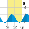 Topsail Beach tide chart for Saturday, March 5, 2022