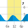 Topsail Beach tide chart for Monday, March 7, 2022