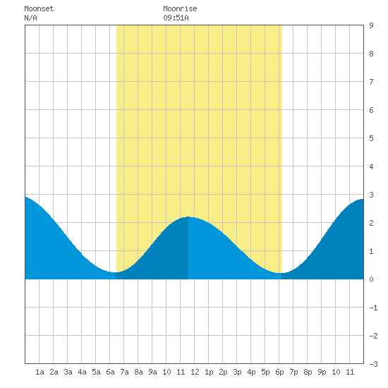Topsail Beach tide chart for Tuesday, March 8, 2022